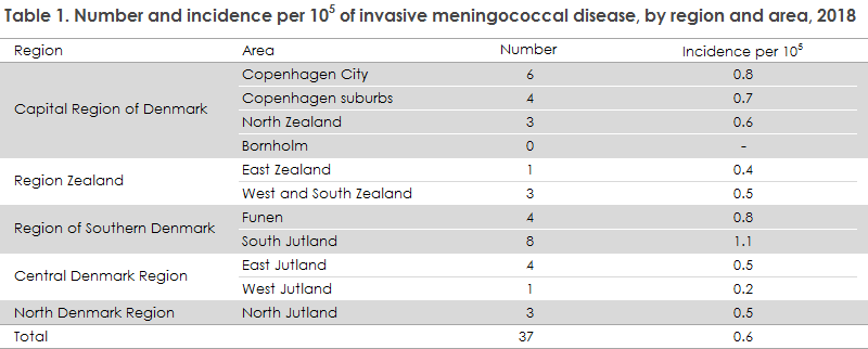 Meningococcal Disease 2018