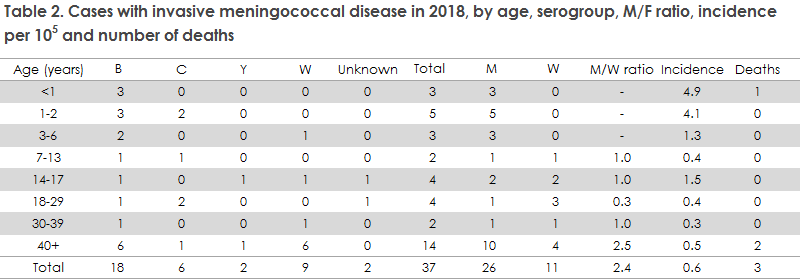meningococcal_disease_2018_table2
