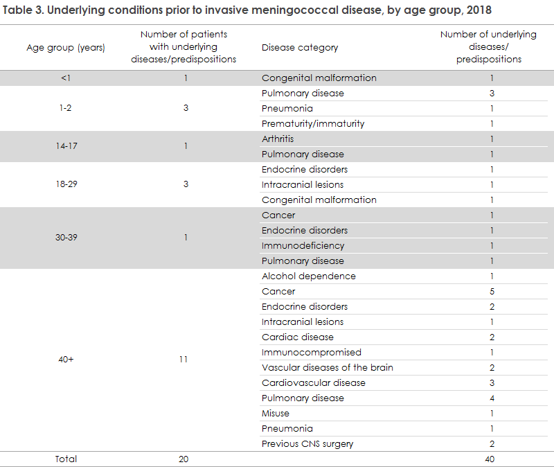 meningococcal_disease_2018_table3