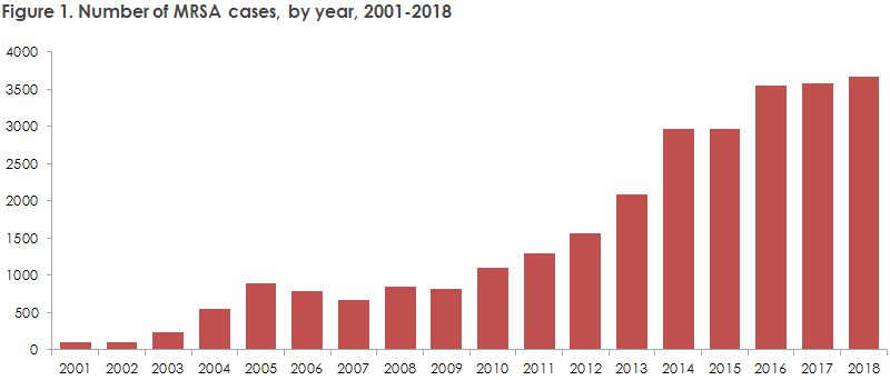 mrsa_2018_figure1