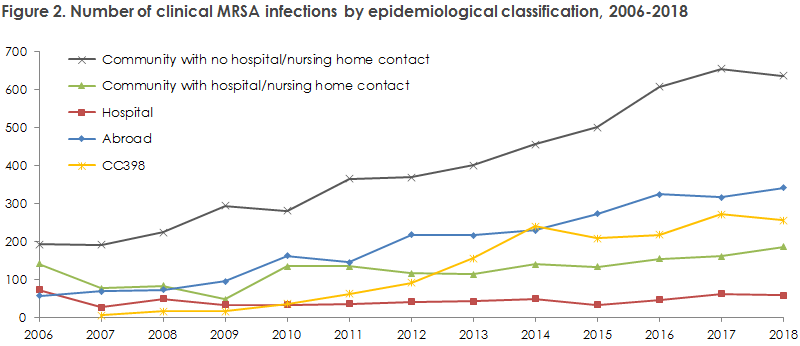 mrsa_2018_figure2