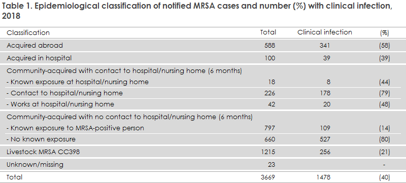 mrsa_2018_table1