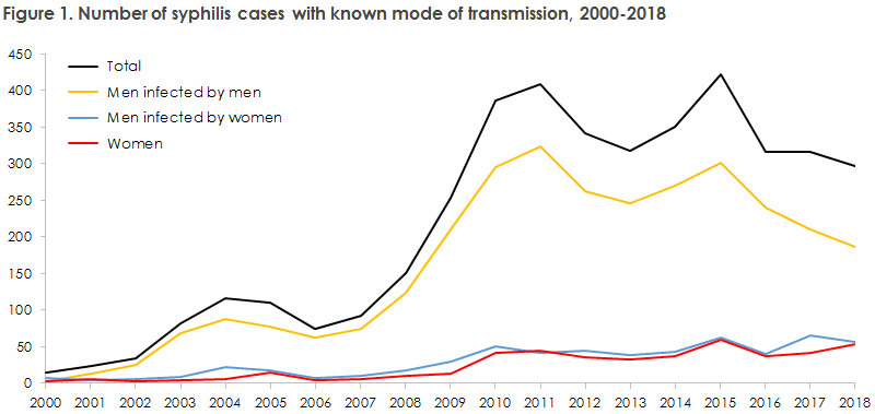 syphilis_2018_figure1