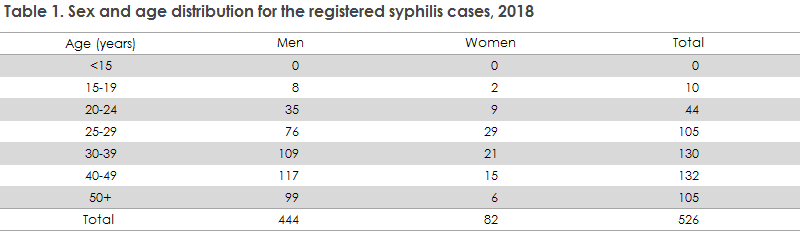 syphilis_2018_table1