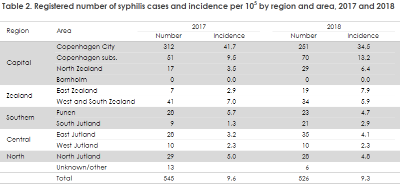 syphilis_2018_table2