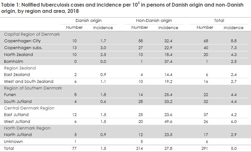 tuberculosis_2018_table1