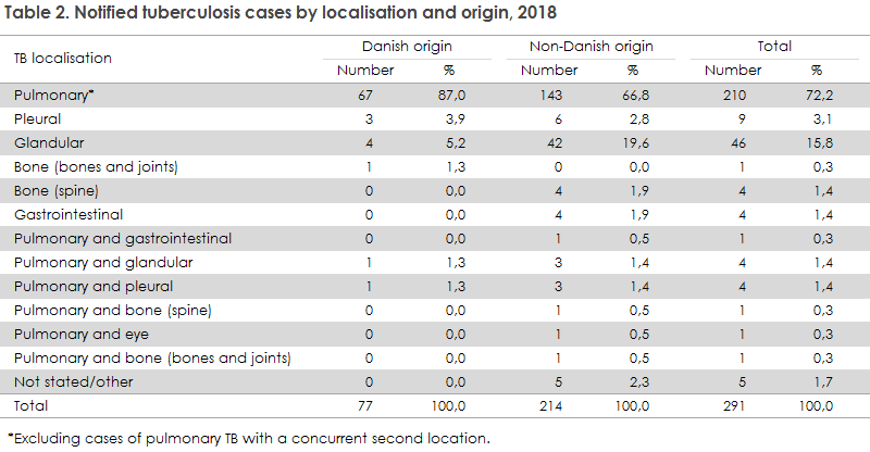 tuberculosis_2018_table2