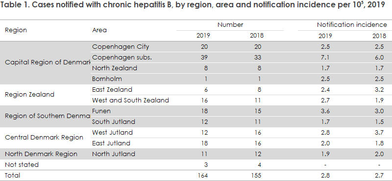 Hepatitis B 2019 - Acute And Chronic