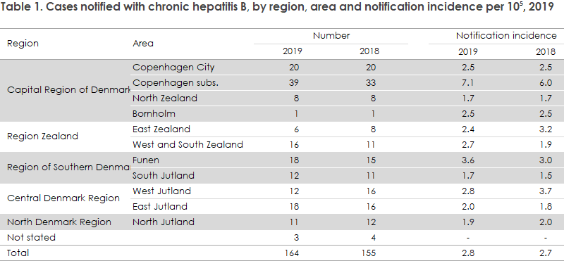 Hepatitis_b_2019_table1