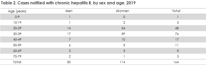 Hepatitis_b_2019_table2