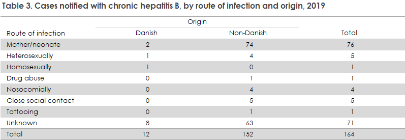 Hepatitis B 2019 - Acute And Chronic