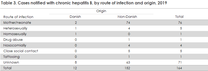 Hepatitis_b_2019_table3