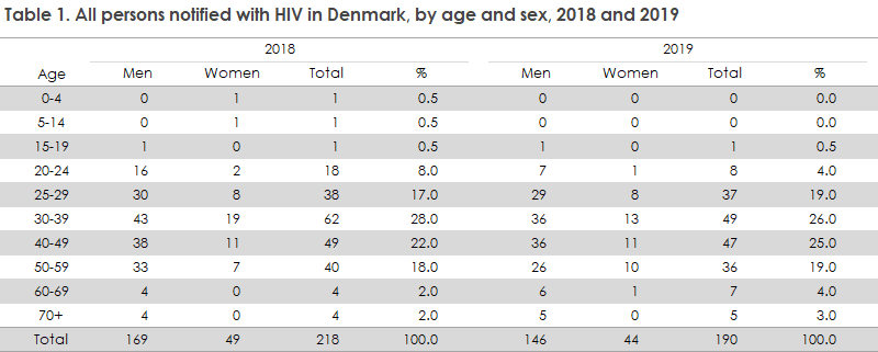 hiv_2019_table1