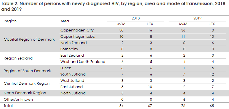 hiv_2019_table2