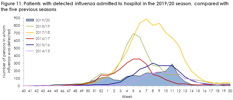 influenza_2019_20_figure11