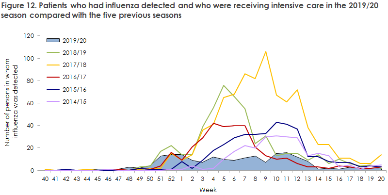 influenza_2019_20_figure12