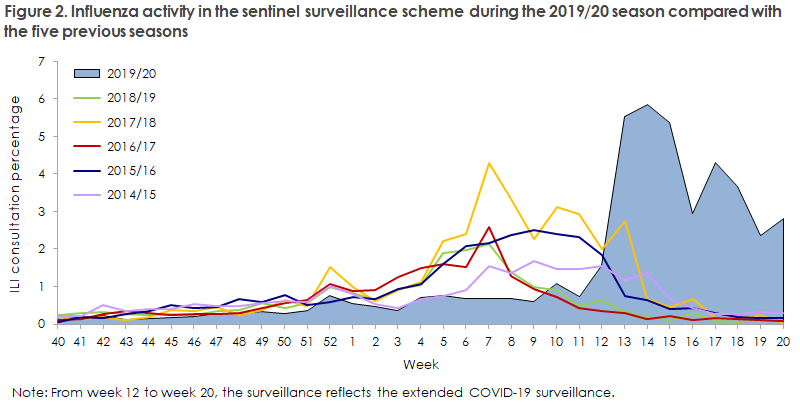 influenza_2019_20_figure2