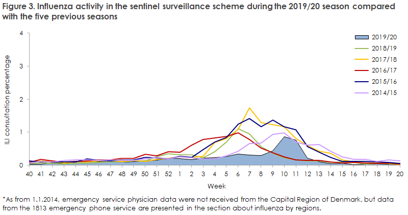 influenza_2019_20_figure3