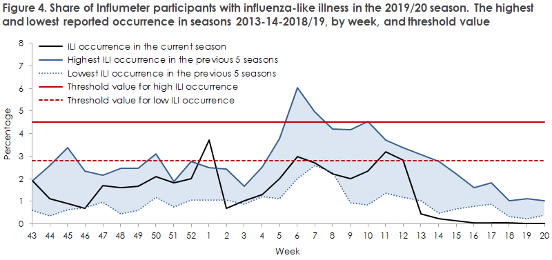 influenza_2019_20_figure4