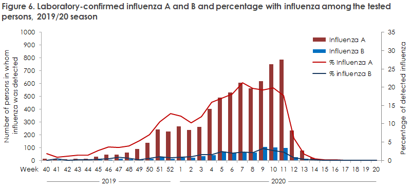 The Influenza Season - Report On Disease Occurrence In 2019/2020