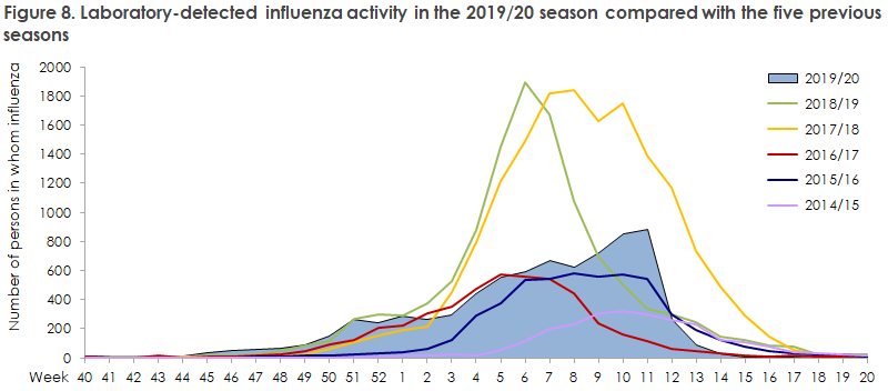 influenza_2019_20_figure8