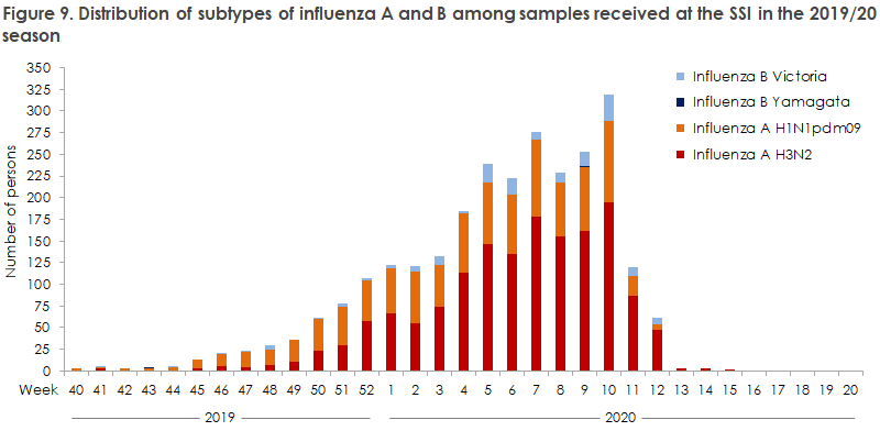 influenza_2019_20_figure9