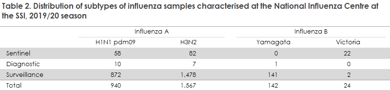 influenza_2019_20_table2