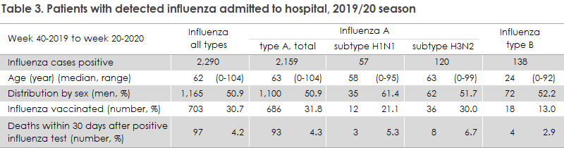 influenza_2019_20_table3