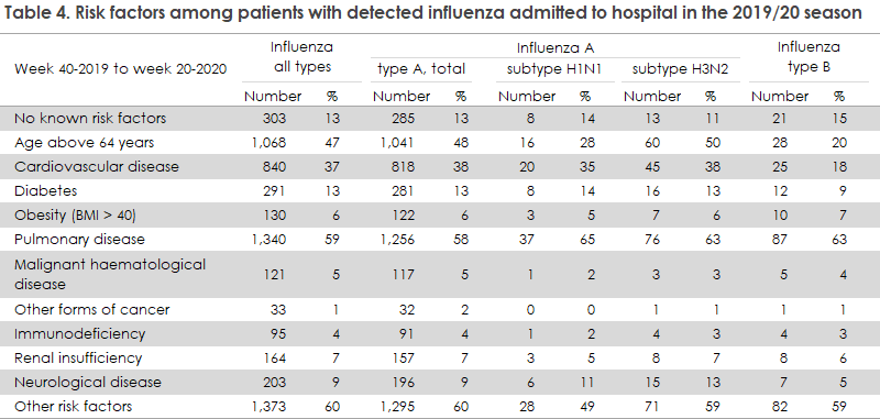 influenza_2019_20_table4