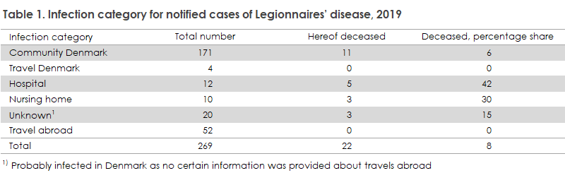 Legionella_2019_table1