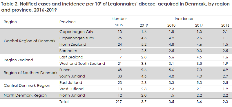 Legionella_2019_table2