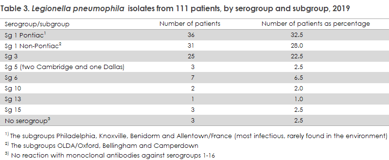 Legionella_2019_table3