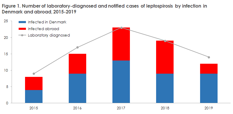 Leptospirosis_2019_figure1