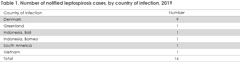 Leptospirosis_2019_table1