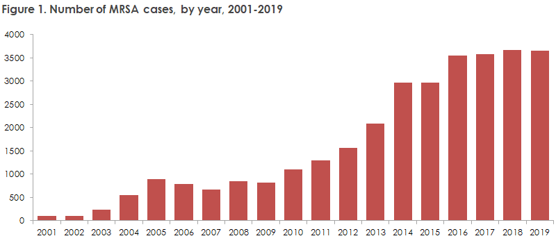 MRSA_2001-2019_figure1