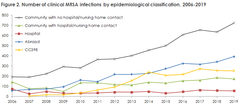 MRSA_2001-2019_figure2