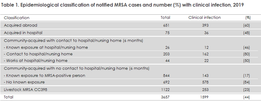 MRSA_2001-2019_table1