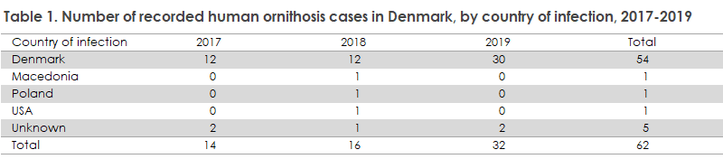 Ornithosis_2017-2019_table1