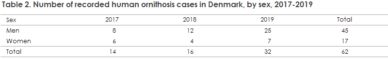 Ornithosis_2017-2019_table2