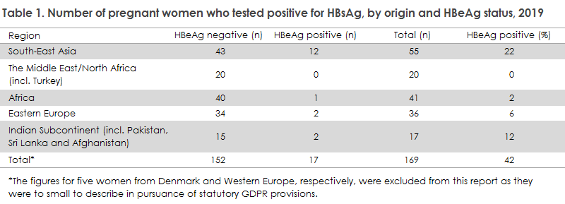 Pregnancy screening_2019_table1