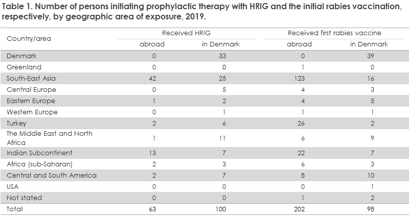 Rabies_2019_table1