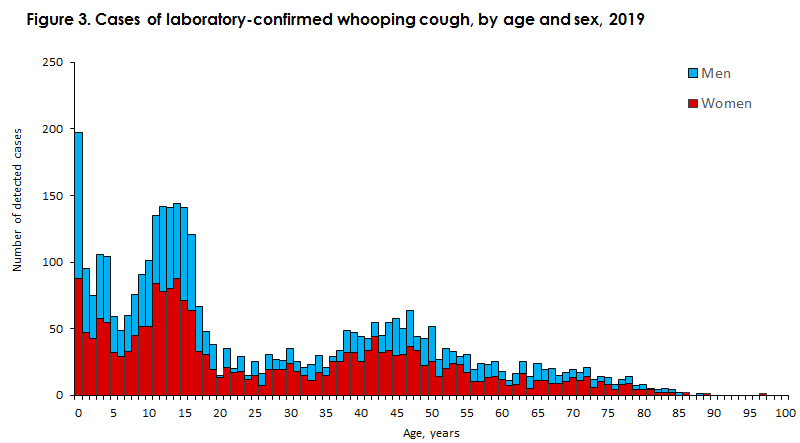 Whooping cough_2019 Figure3