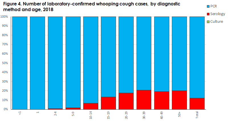 Whooping cough_2019 Figure4