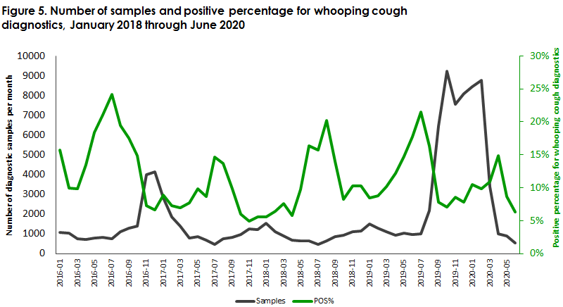 Whooping Cough 2019 Report On Disease Occurrence   Whooping Cough 2019 Figure5 