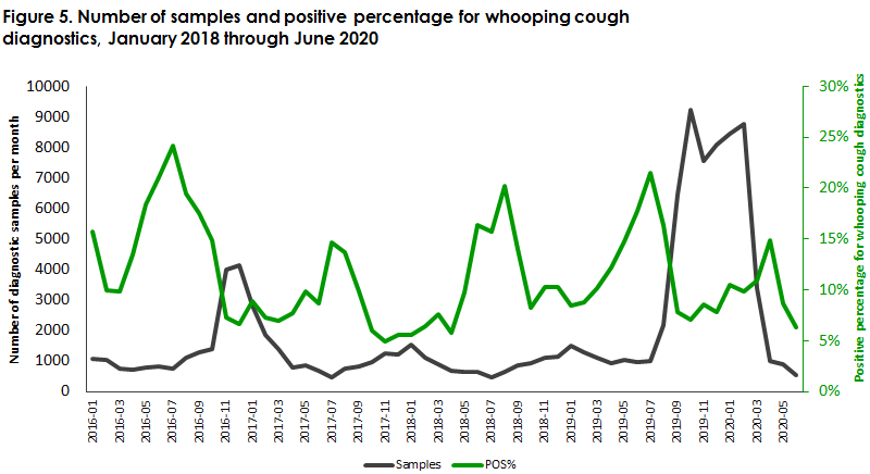 Whooping cough_2019 Figure5