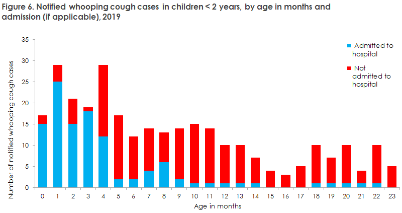 Whooping cough_2019 Figure6