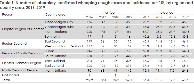 Whooping cough_2019 Table1