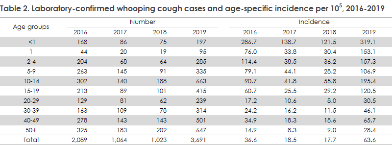 Whooping cough_2019 Table2