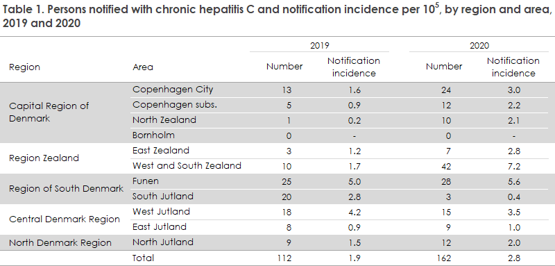 hepatitis_c_2019_20_tabel1