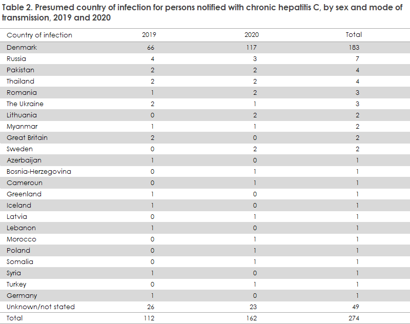 hepatitis_c_2019_20_tabel2